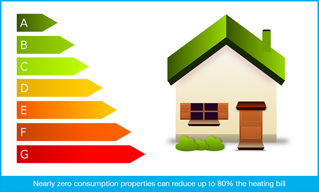 Properties with nearly zero energy consumption